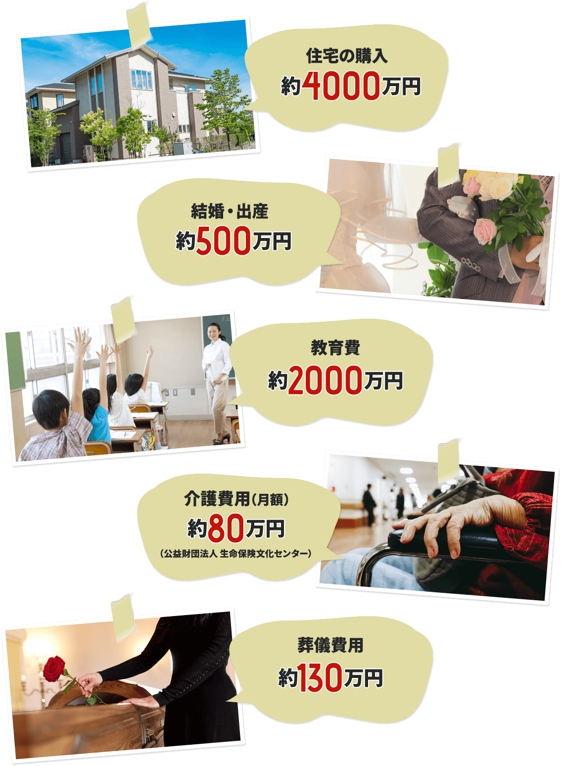 これからのライフイベントにかかるお金イメージ