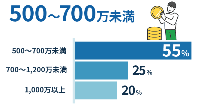 500万～700万未満55%、700～1,200万未満25%、1,000万以上20%