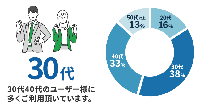 30代40代のユーザー様に多くご利用いただいています。 30代38%、40代33%、20代16%、50代13%