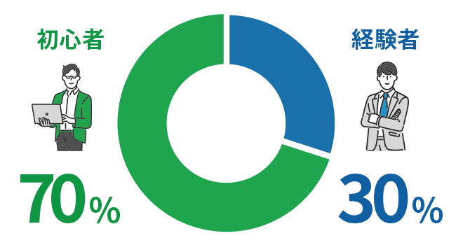 初心者70%、経験者30%