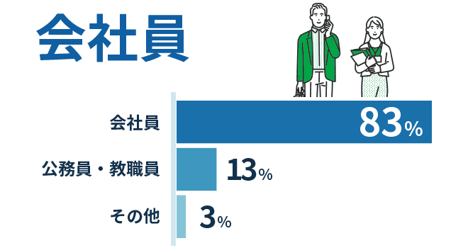 会社員83%、公務員、教職員13%、その他3%